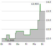 PONY AI INC ADR Chart 1 Jahr