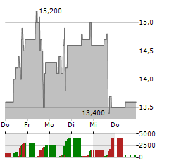 PONY AI Aktie 5-Tage-Chart