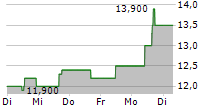 PONY AI INC ADR 5-Tage-Chart