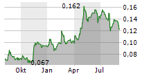 POOLBEG PHARMA PLC Chart 1 Jahr