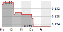 POOLBEG PHARMA PLC 5-Tage-Chart