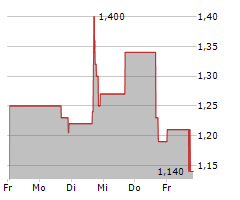 POP CULTURE GROUP CO LTD Chart 1 Jahr