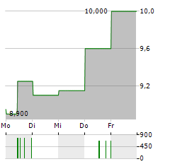 POP MART Aktie 5-Tage-Chart