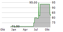 POPULAR INC Chart 1 Jahr