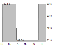 POPULAR INC Chart 1 Jahr