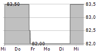 POPULAR INC 5-Tage-Chart