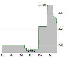 PORCH GROUP INC Chart 1 Jahr