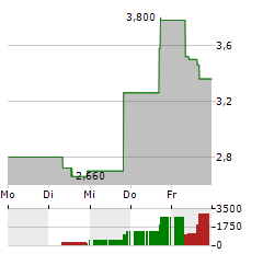 PORCH GROUP Aktie 5-Tage-Chart