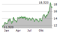 PORR AG Chart 1 Jahr