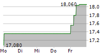 PORR AG 5-Tage-Chart