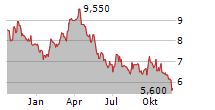 PORSCHE AG ADR Chart 1 Jahr