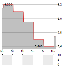 PORSCHE AG ADR Aktie 5-Tage-Chart