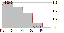 PORSCHE AG ADR 5-Tage-Chart