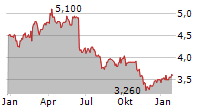 PORSCHE AUTOMOBIL HOLDING SE ADR Chart 1 Jahr