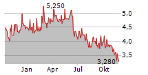 PORSCHE AUTOMOBIL HOLDING SE ADR Chart 1 Jahr