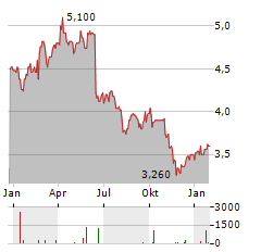 PORSCHE AUTOMOBIL HOLDING SE ADR Aktie Chart 1 Jahr