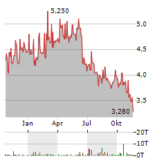 PORSCHE AUTOMOBIL HOLDING SE ADR Aktie Chart 1 Jahr