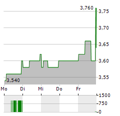 PORSCHE AUTOMOBIL HOLDING SE ADR Aktie 5-Tage-Chart