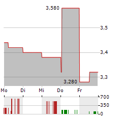 PORSCHE AUTOMOBIL HOLDING SE ADR Aktie 5-Tage-Chart