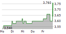 PORSCHE AUTOMOBIL HOLDING SE ADR 5-Tage-Chart