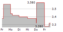 PORSCHE AUTOMOBIL HOLDING SE ADR 5-Tage-Chart