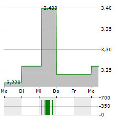 PORT OF TAURANGA Aktie 5-Tage-Chart