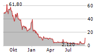 PORTAGE BIOTECH INC Chart 1 Jahr