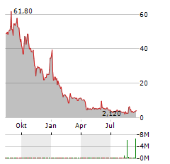 PORTAGE BIOTECH Aktie Chart 1 Jahr