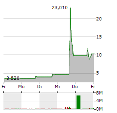 PORTAGE BIOTECH Aktie 5-Tage-Chart