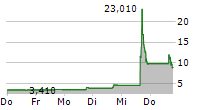 PORTAGE BIOTECH INC 5-Tage-Chart