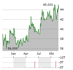 PORTLAND GENERAL ELECTRIC Aktie Chart 1 Jahr