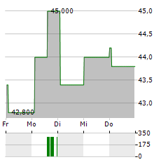 PORTLAND GENERAL ELECTRIC Aktie 5-Tage-Chart