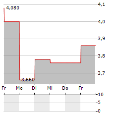 PORTO AVIATION GROUP Aktie 5-Tage-Chart