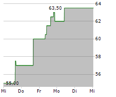 POSCO HOLDINGS INC ADR Chart 1 Jahr