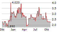 POSEIDA THERAPEUTICS INC Chart 1 Jahr