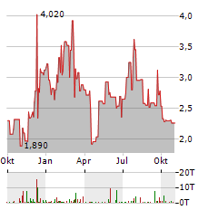 POSEIDA THERAPEUTICS Aktie Chart 1 Jahr