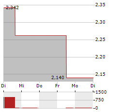 POSEIDA THERAPEUTICS Aktie 5-Tage-Chart