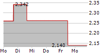 POSEIDA THERAPEUTICS INC 5-Tage-Chart