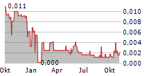 POSEIDON NICKEL LIMITED Chart 1 Jahr