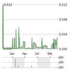 POSEIDON NICKEL Aktie Chart 1 Jahr