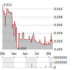 POSEIDON NICKEL Aktie Chart 1 Jahr