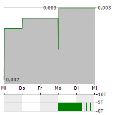 POSEIDON NICKEL Aktie 5-Tage-Chart