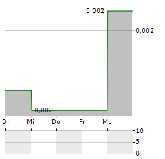 POSEIDON NICKEL Aktie 5-Tage-Chart