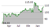 POST HOLDINGS INC Chart 1 Jahr