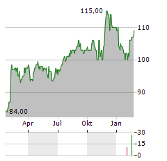 POST HOLDINGS Aktie Chart 1 Jahr