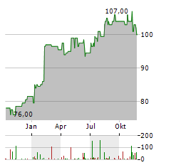 POST HOLDINGS Aktie Chart 1 Jahr