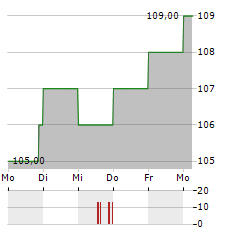 POST HOLDINGS Aktie 5-Tage-Chart