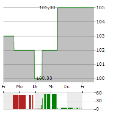 POST HOLDINGS Aktie 5-Tage-Chart