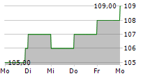 POST HOLDINGS INC 5-Tage-Chart