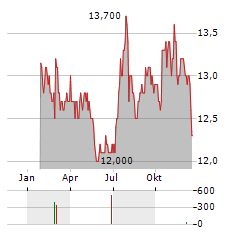 POSTAL REALTY TRUST Aktie Chart 1 Jahr